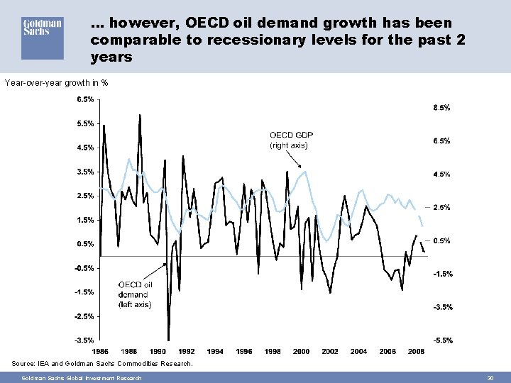… however, OECD oil demand growth has been comparable to recessionary levels for the