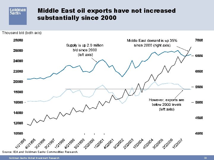 Middle East oil exports have not increased substantially since 2000 Thousand b/d (both axis)