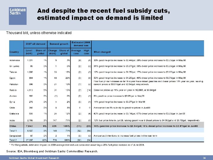 And despite the recent fuel subsidy cuts, estimated impact on demand is limited Thousand