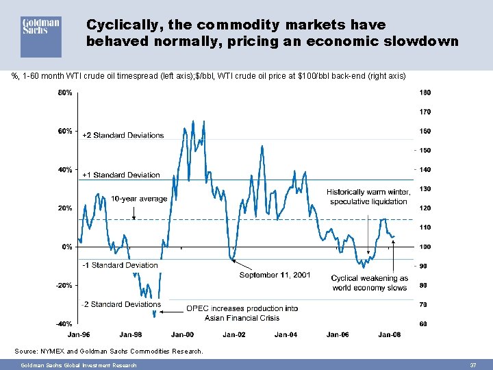 Cyclically, the commodity markets have behaved normally, pricing an economic slowdown %, 1 -60