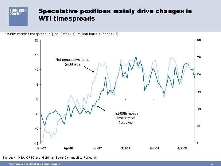 Speculative positions mainly drive changes in WTI timespreads 1 st-60 th month timespread in