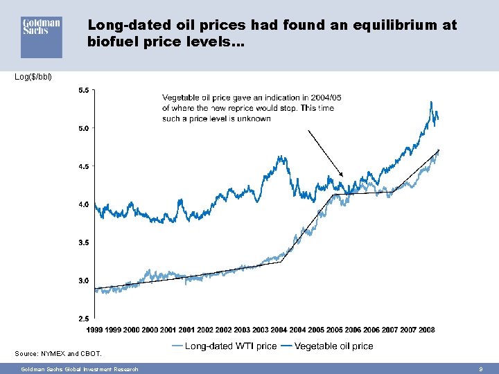 Long-dated oil prices had found an equilibrium at biofuel price levels… Log($/bbl) Source: NYMEX