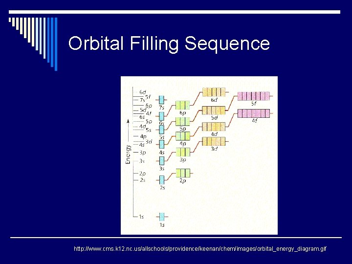 Orbital Filling Sequence http: //www. cms. k 12. nc. us/allschools/providence/keenan/chem/images/orbital_energy_diagram. gif 