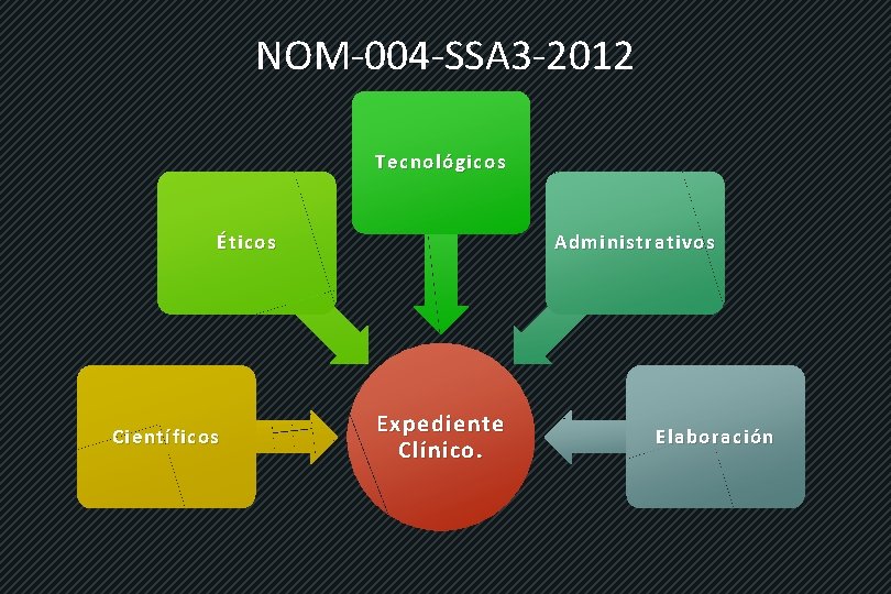 NOM-004 -SSA 3 -2012 Tecnológicos Éticos Científicos Administrativos Expediente Clínico. Elaboración 
