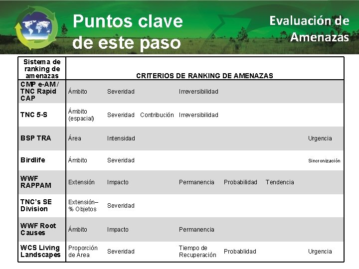 Puntos clave de este paso Sistema de ranking de amenazas CMP e-AM / TNC