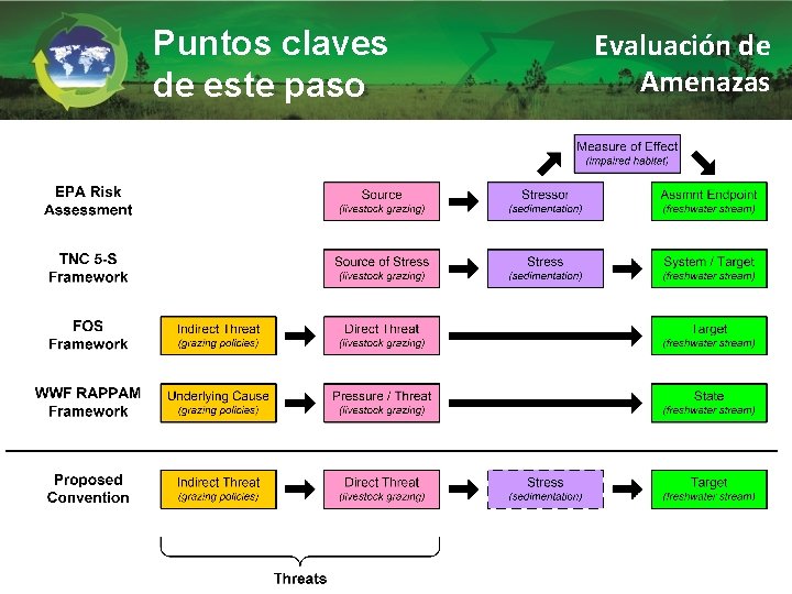 Puntos claves de este paso Evaluación de Amenazas 