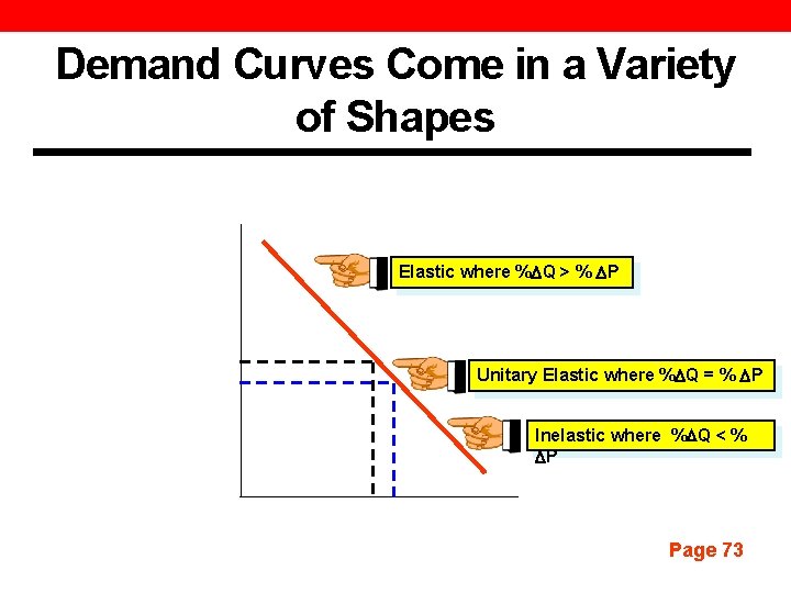 Demand Curves Come in a Variety of Shapes Elastic where % Q > %