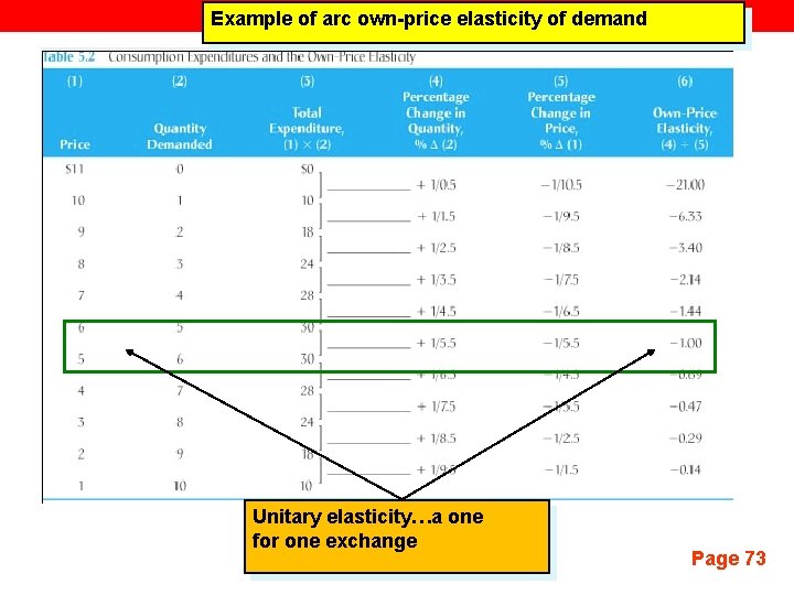 Example of arc own-price elasticity of demand Unitary elasticity…a one for one exchange Page