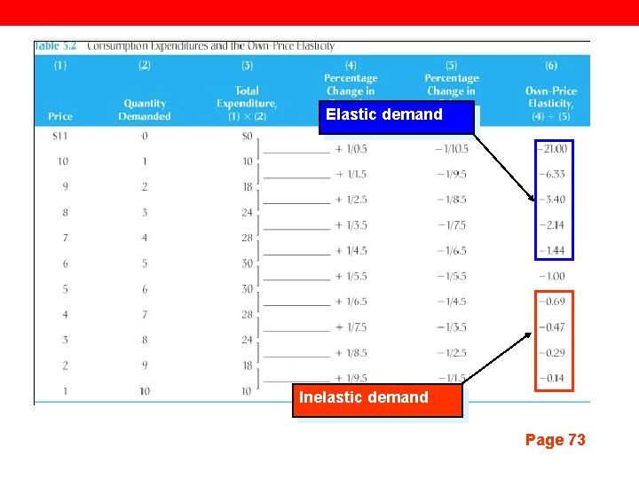 Elastic demand Inelastic demand Page 73 