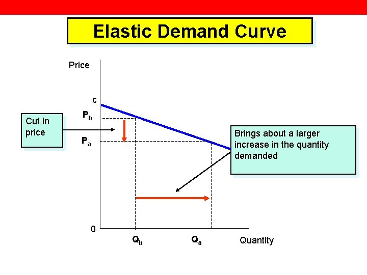 Elastic Demand Curve Price c Cut in price Pb Brings about a larger increase