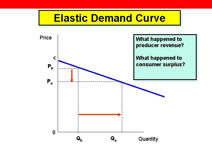 Elastic Demand Curve Price What happened to producer revenue? c What happened to consumer