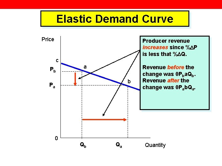 Elastic Demand Curve Price Producer revenue increases since % P is less that %