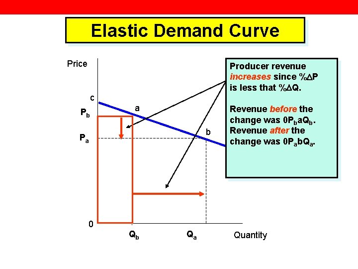 Elastic Demand Curve Price Producer revenue increases since % P is less that %