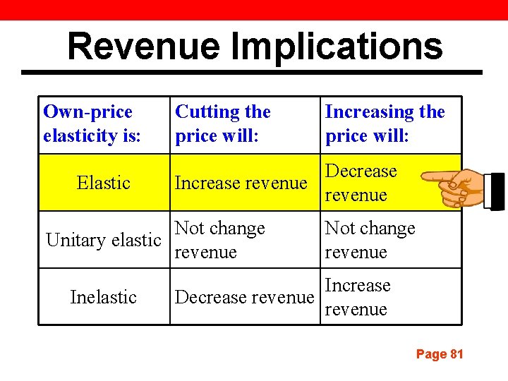 Revenue Implications Own-price elasticity is: Elastic Cutting the price will: Decrease Increase revenue Not