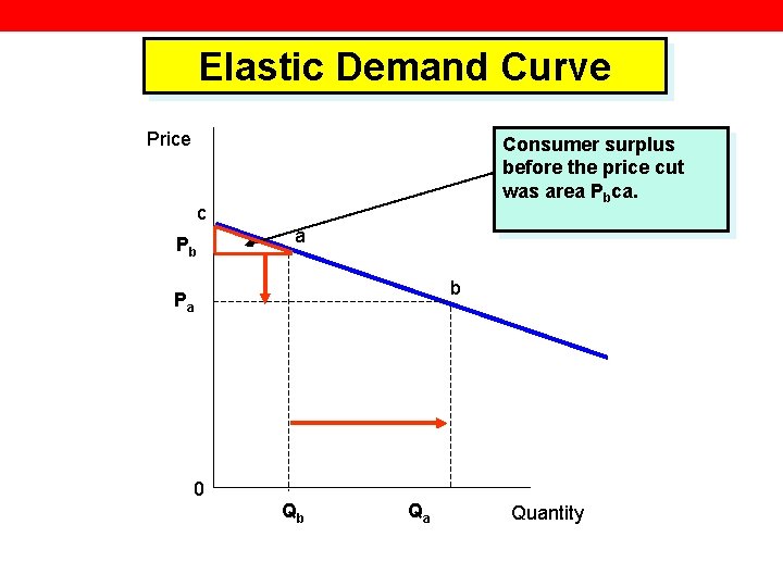 Elastic Demand Curve Price Consumer surplus before the price cut was area Pbca. c