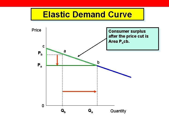 Elastic Demand Curve Price Consumer surplus after the price cut is Area Pacb. c