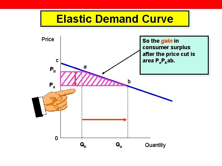 Elastic Demand Curve Price So the gain in consumer surplus after the price cut