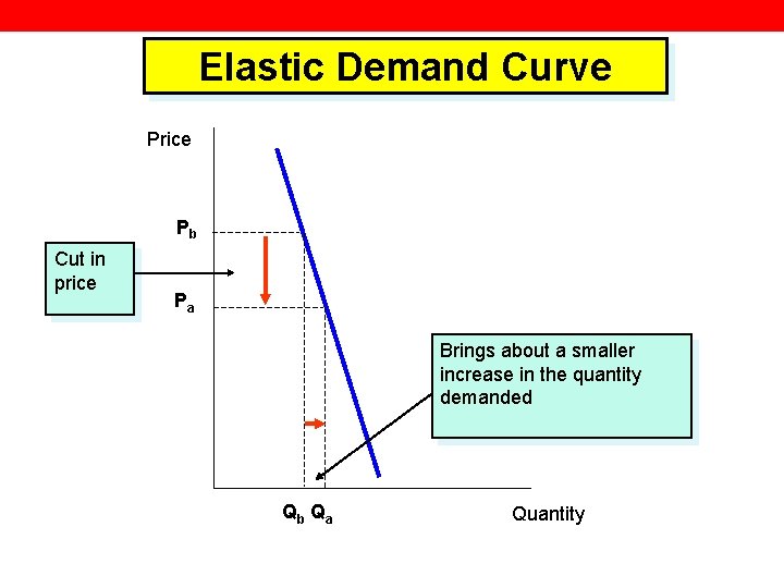Elastic Demand Curve Price Pb Cut in price Pa Brings about a smaller increase