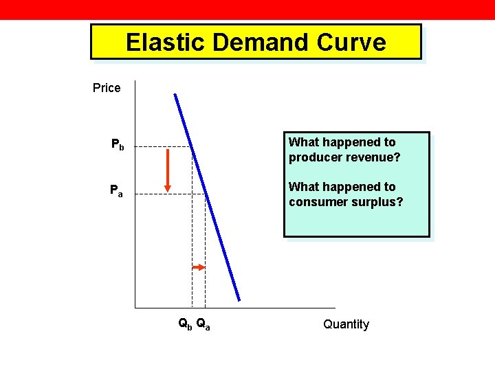 Elastic Demand Curve Price Pb What happened to producer revenue? Pa What happened to