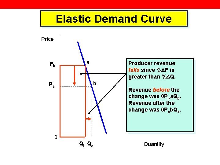 Elastic Demand Curve Price Pb Pa a Producer revenue falls since % P is