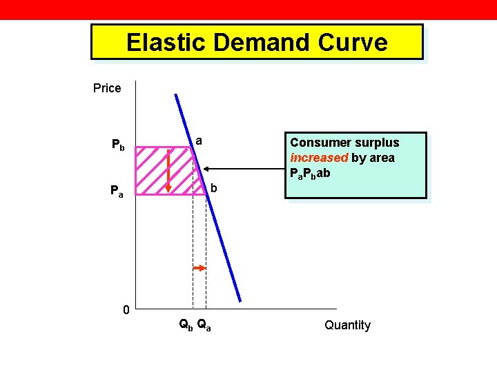 Elastic Demand Curve Price Pb Pa a b Consumer surplus increased by area Pa.