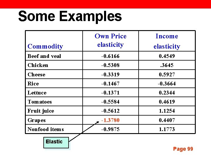 Some Examples Commodity Own Price elasticity Income elasticity Beef and veal -0. 6166 0.