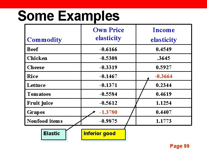 Some Examples Own Price elasticity Income elasticity Beef -0. 6166 0. 4549 Chicken -0.