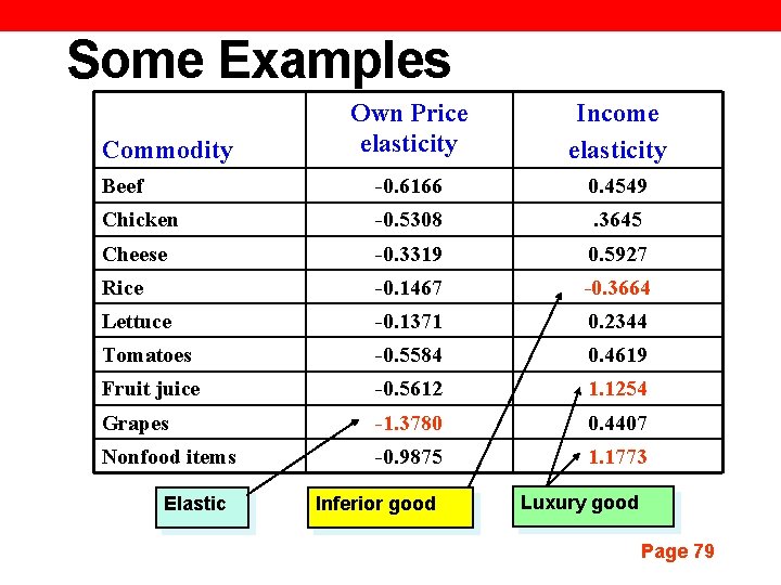 Some Examples Own Price elasticity Income elasticity Beef -0. 6166 0. 4549 Chicken -0.