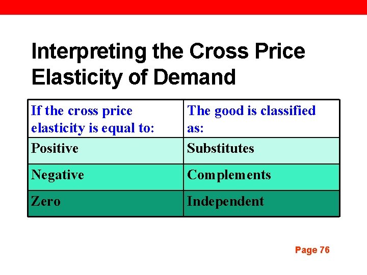 Interpreting the Cross Price Elasticity of Demand If the cross price elasticity is equal