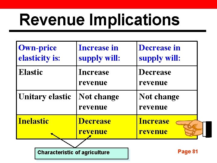 Revenue Implications Own-price elasticity is: Increase in supply will: Decrease in supply will: Elastic