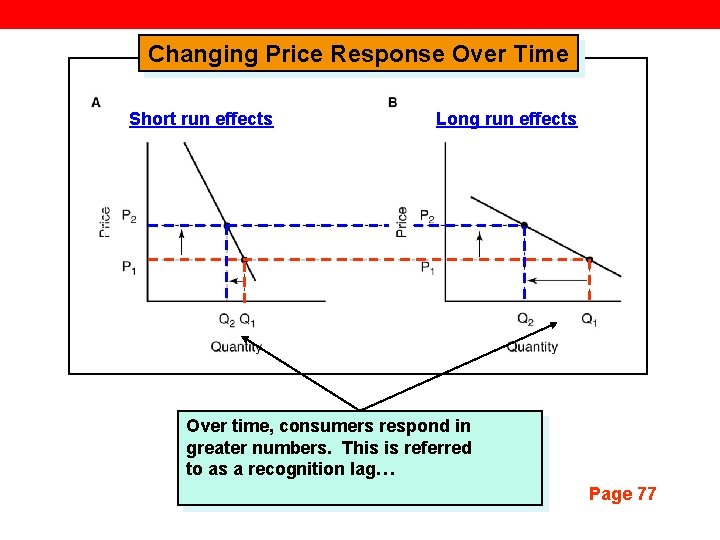 Changing Price Response Over Time Short run effects Long run effects Over time, consumers