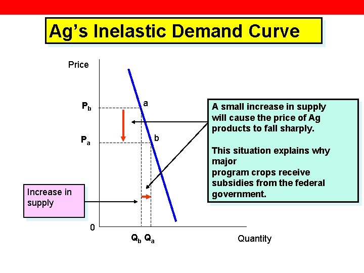 Ag’s Inelastic Demand Curve Price Pb Pa a b A small increase in supply