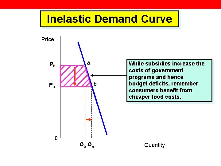 Inelastic Demand Curve Price Pb Pa a b While subsidies increase the costs of
