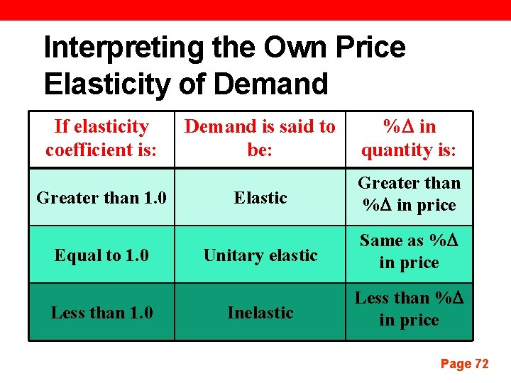 Interpreting the Own Price Elasticity of Demand If elasticity coefficient is: Greater than 1.