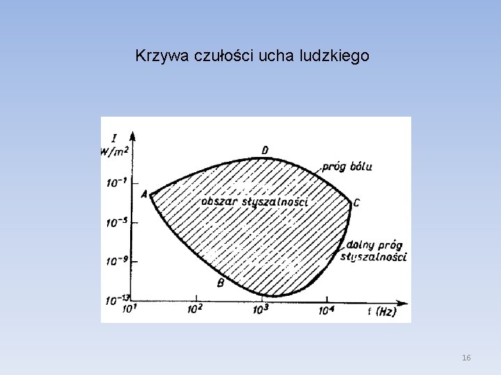 Krzywa czułości ucha ludzkiego 16 