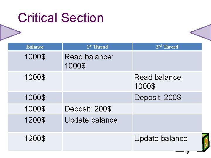 Critical Section Balance 1000$ 1 st Thread Read balance: 1000$ 1200$ 2 nd Thread