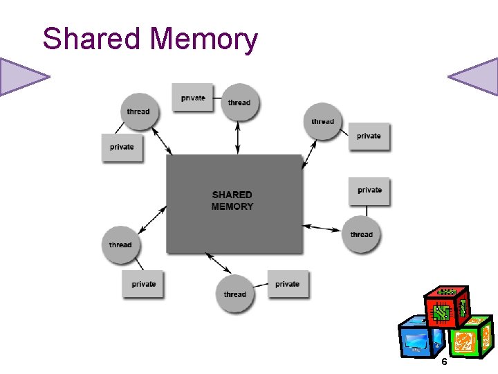 Shared Memory 6 