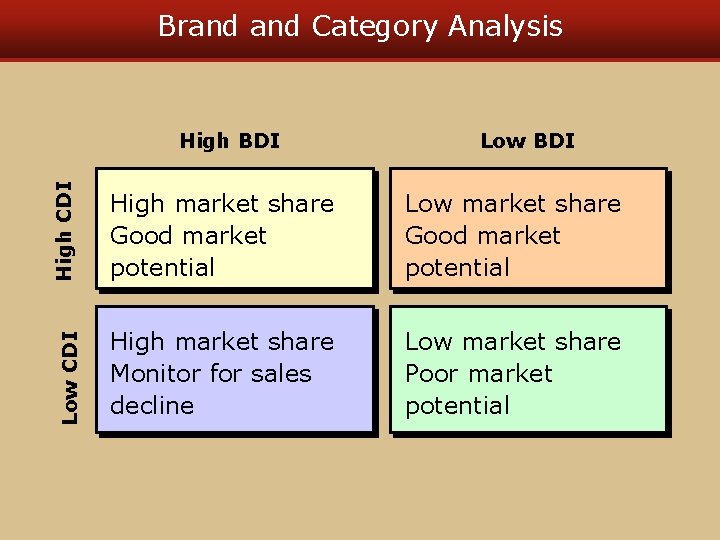 Brand Category Analysis High CDI Low BDI High market share Good market potential Low Brand Category Analysis High CDI Low BDI High market share Good market potential Low