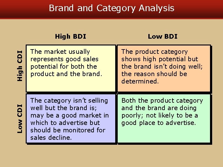 Brand Category Analysis Low CDI High BDI Low BDI The market usually represents good Brand Category Analysis Low CDI High BDI Low BDI The market usually represents good