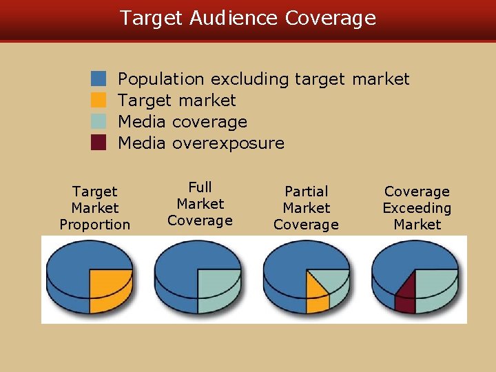 Target Audience Coverage Population excluding target market Target market Media coverage Media overexposure Target Target Audience Coverage Population excluding target market Target market Media coverage Media overexposure Target