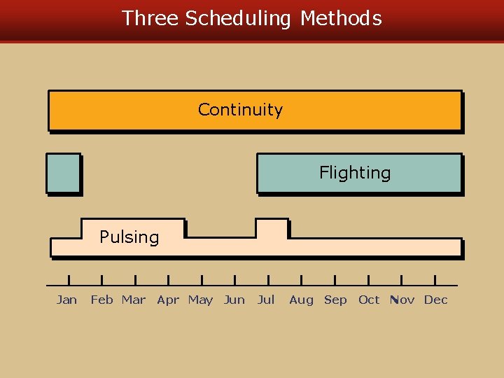 Three Scheduling Methods Continuity Flighting Pulsing Jan Feb Mar Apr May Jun Jul Aug Three Scheduling Methods Continuity Flighting Pulsing Jan Feb Mar Apr May Jun Jul Aug