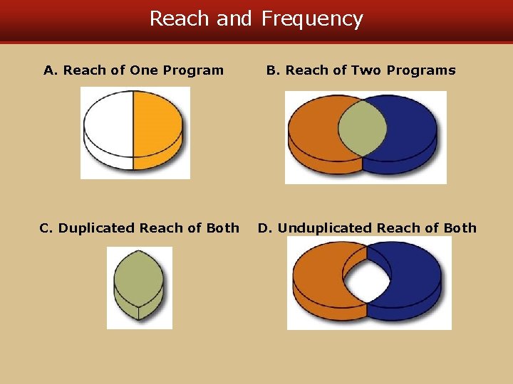 Reach and Frequency A. Reach of One Program C. Duplicated Reach of Both B. Reach and Frequency A. Reach of One Program C. Duplicated Reach of Both B.