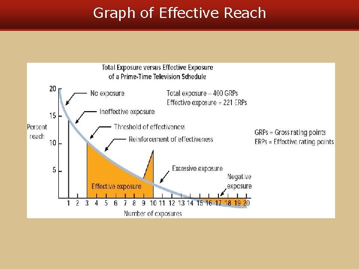 Graph of Effective Reach Graph of Effective Reach