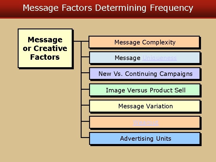 Message Factors Determining Frequency Message or Creative Factors Message Complexity Message Uniqueness New Vs. Message Factors Determining Frequency Message or Creative Factors Message Complexity Message Uniqueness New Vs.