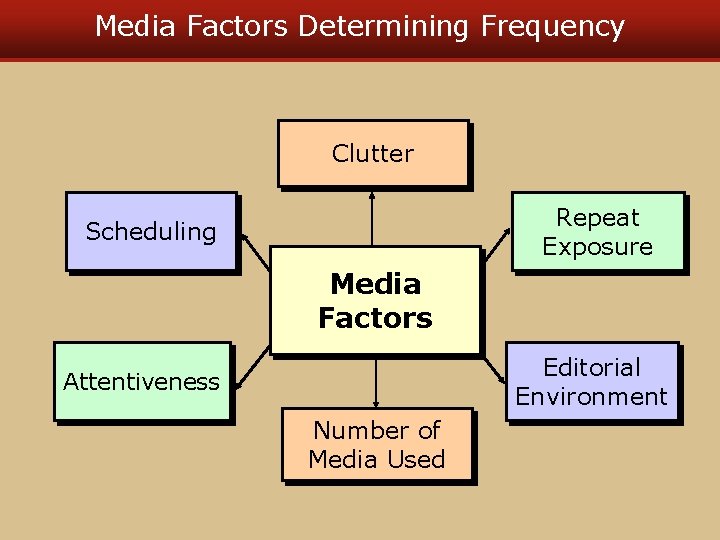 Media Factors Determining Frequency Clutter Repeat Exposure Scheduling Media Factors Editorial Environment Attentiveness Number Media Factors Determining Frequency Clutter Repeat Exposure Scheduling Media Factors Editorial Environment Attentiveness Number