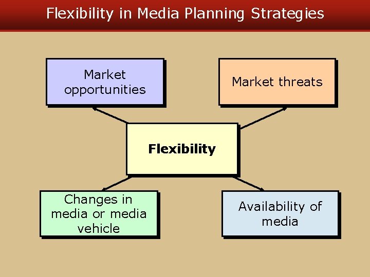 Flexibility in Media Planning Strategies Market opportunities Market threats Flexibility Changes in media or Flexibility in Media Planning Strategies Market opportunities Market threats Flexibility Changes in media or