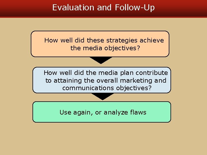 Evaluation and Follow-Up How well did these strategies achieve the media objectives? How well Evaluation and Follow-Up How well did these strategies achieve the media objectives? How well