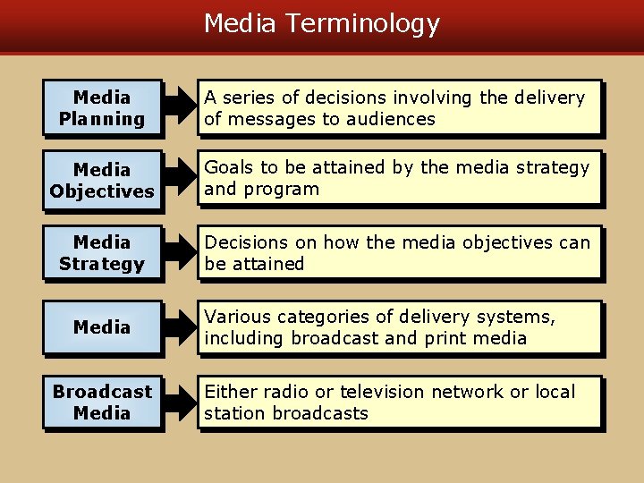 Media Terminology Media Planning A series of decisions involving the delivery of messages to Media Terminology Media Planning A series of decisions involving the delivery of messages to