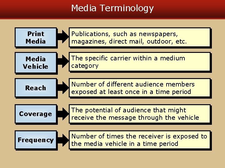 Media Terminology Print Media Publications, such as newspapers, magazines, direct mail, outdoor, etc. Media Media Terminology Print Media Publications, such as newspapers, magazines, direct mail, outdoor, etc. Media