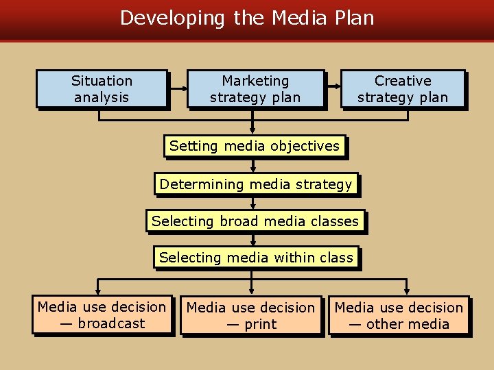 Developing the Media Plan Situation analysis Marketing strategy plan Creative strategy plan Setting media Developing the Media Plan Situation analysis Marketing strategy plan Creative strategy plan Setting media